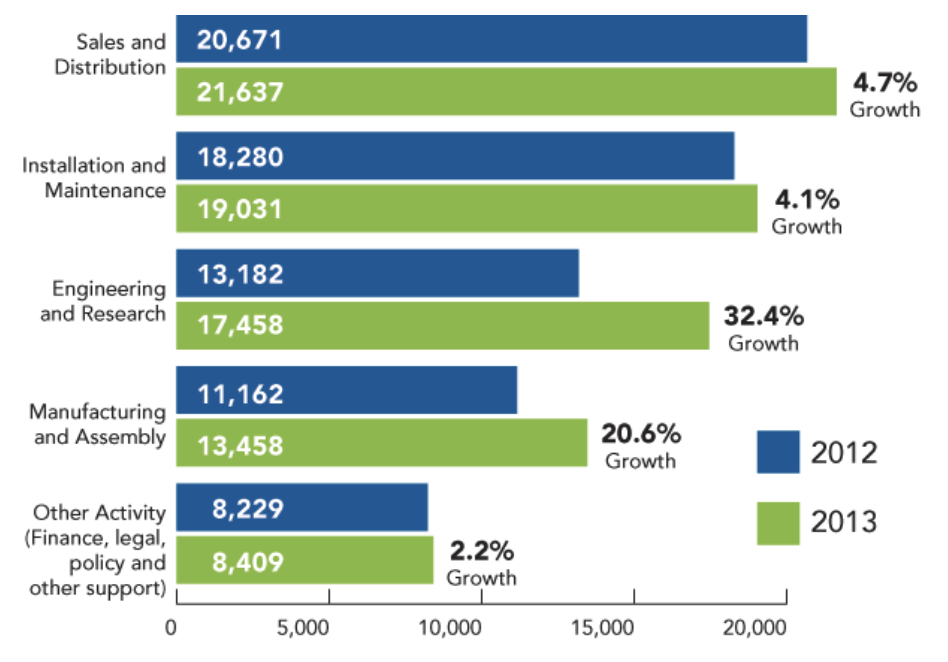 Growth of Clean Energy